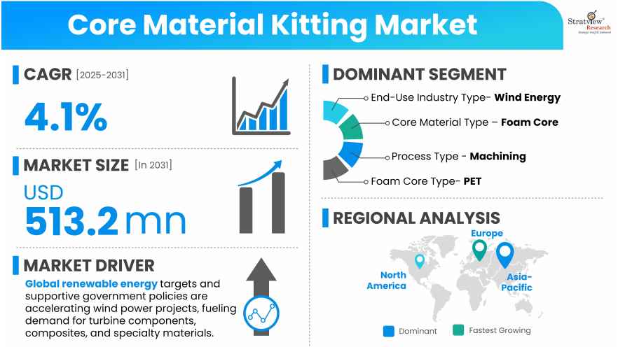 Core-Material-Kitting-Market-Insights